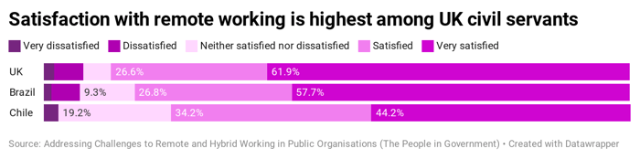 8TP6P-satisfaction-with-remote-working-is-highest-among-uk-civil-servants