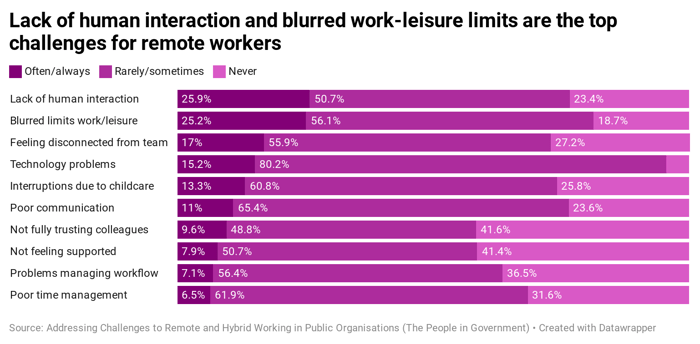 CteeC-lack-of-human-interaction-and-blurred-work-leisure-limits-are-the-top-challenges-for-remote-workers-