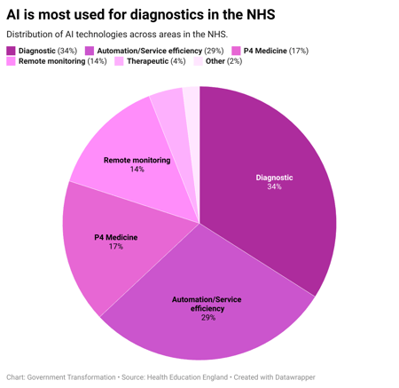 zHgtP-ai-is-most-used-for-diagnostics-in-the-nhs